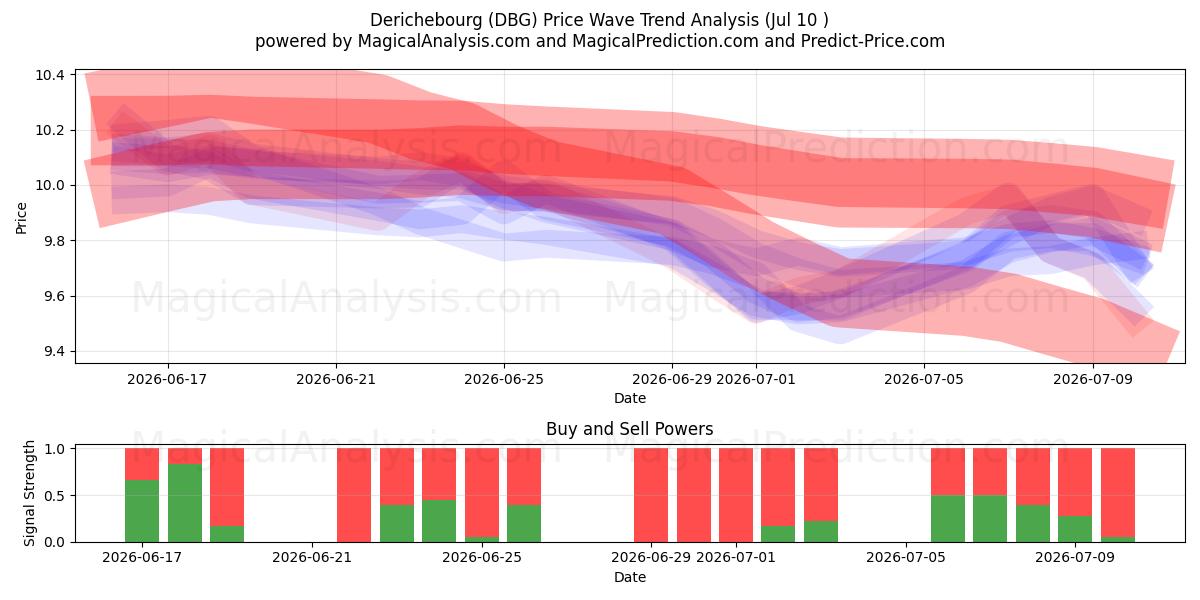  Derichebourg (DBG) Support and Resistance area (09 Jul) 