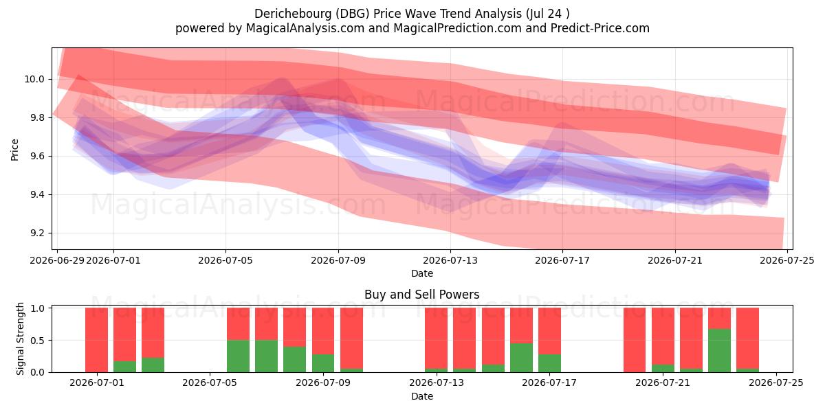  Derichebourg (DBG) Support and Resistance area (23 Jul) 