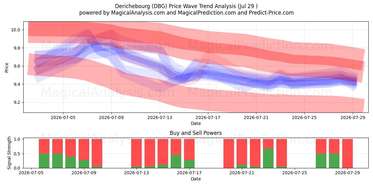  Derichebourg (DBG) Support and Resistance area (28 Jul) 
