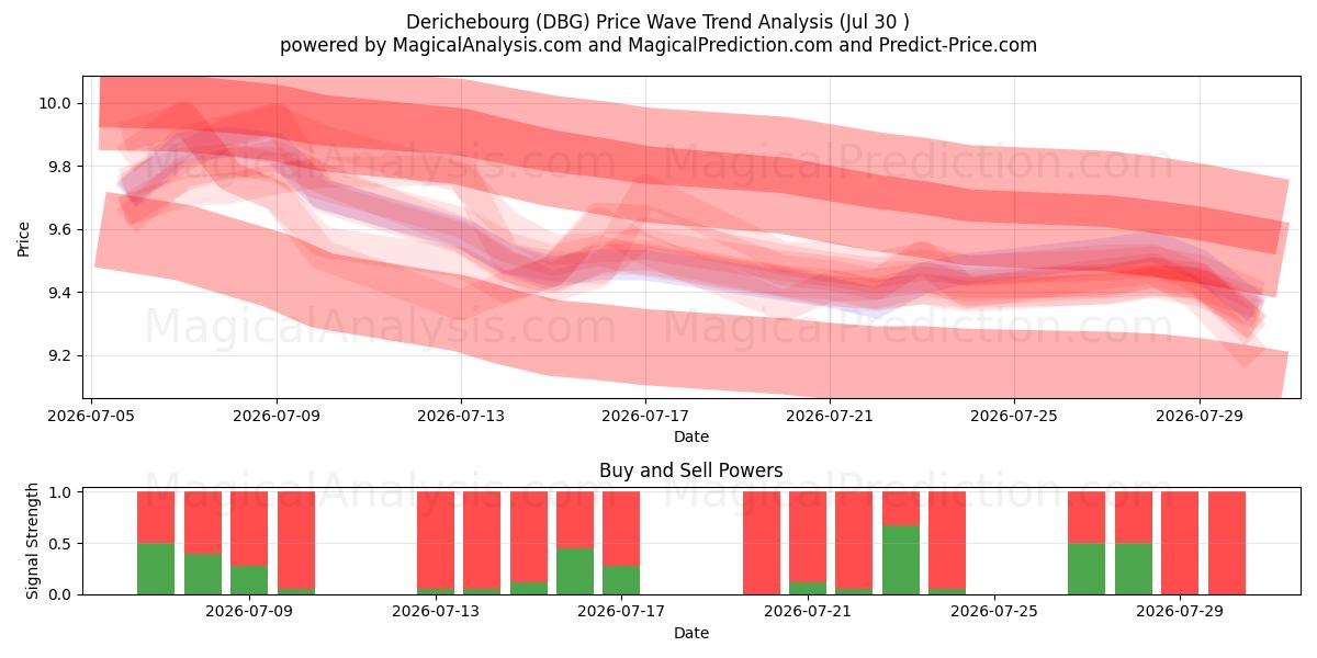  Derichebourg (DBG) Support and Resistance area (29 Jul) 