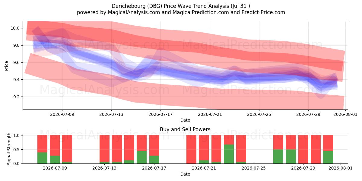  Derichebourg (DBG) Support and Resistance area (30 Jul) 