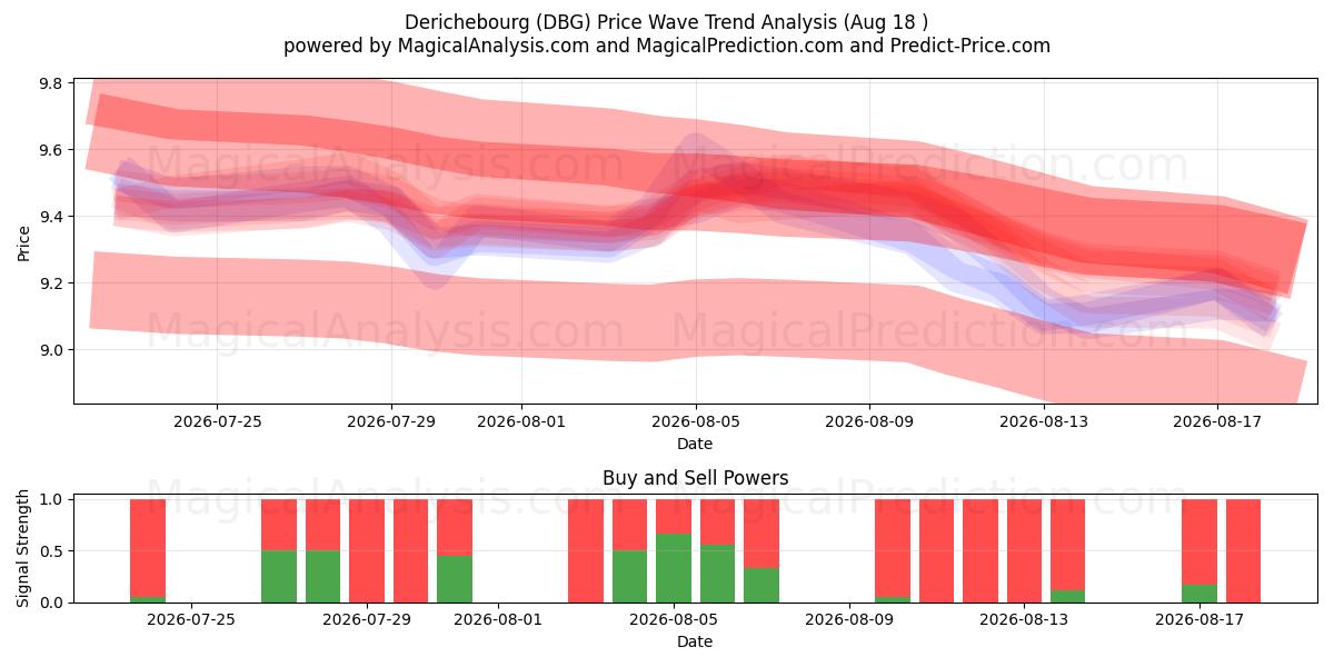  Derichebourg (DBG) Support and Resistance area (17 Aug) 
