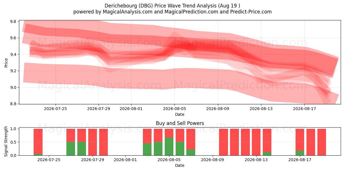  Derichebourg (DBG) Support and Resistance area (18 Aug) 