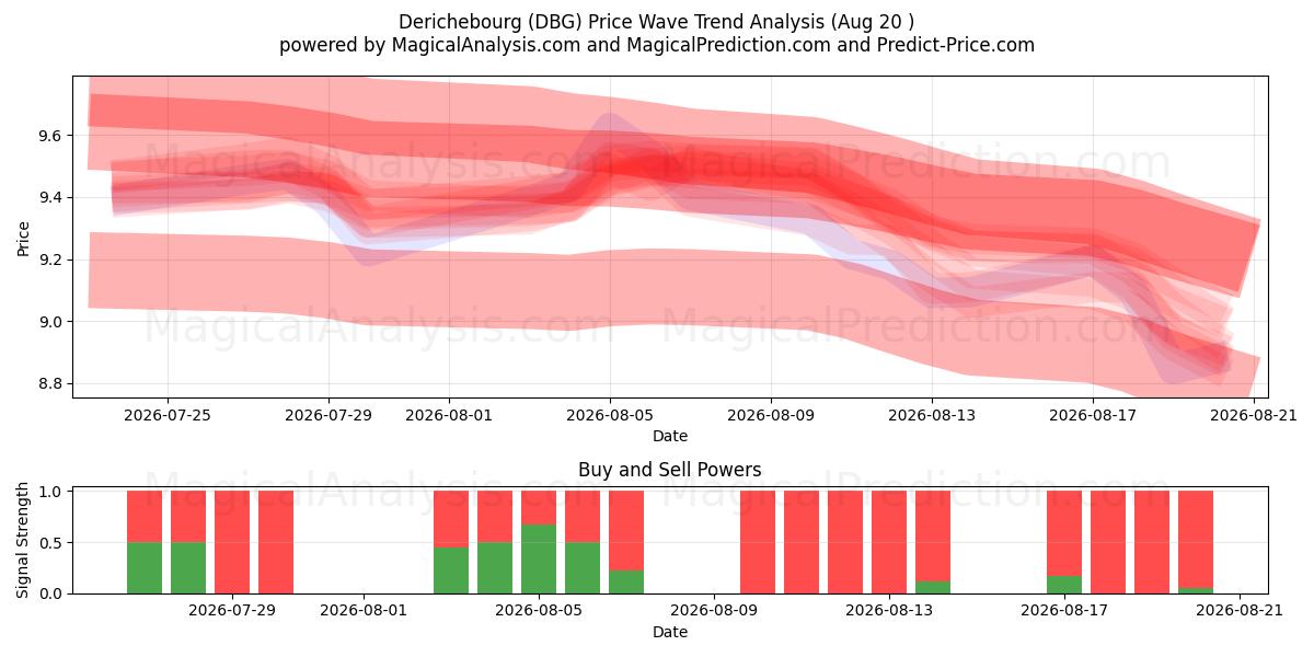  Derichebourg (DBG) Support and Resistance area (19 Aug) 