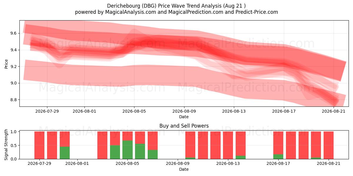 Derichebourg (DBG) Support and Resistance area (20 Aug) 
