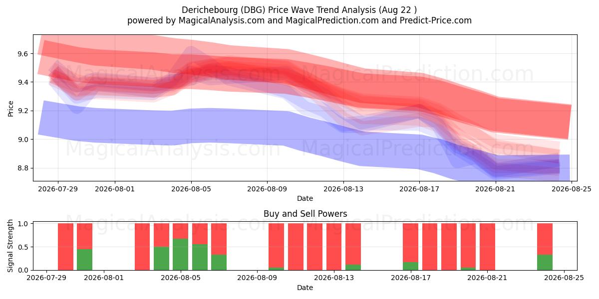  Derichebourg (DBG) Support and Resistance area (21 Aug) 