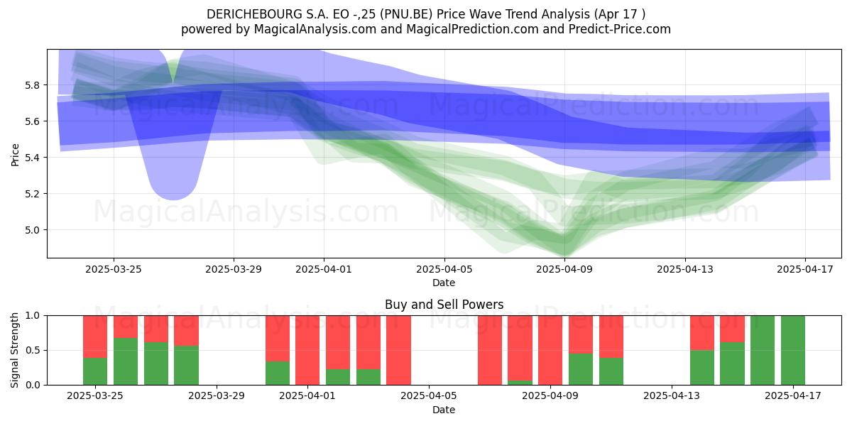  DERICHEBOURG S.A. EO -,25 (PNU.BE) Support and Resistance area (17 Apr) 