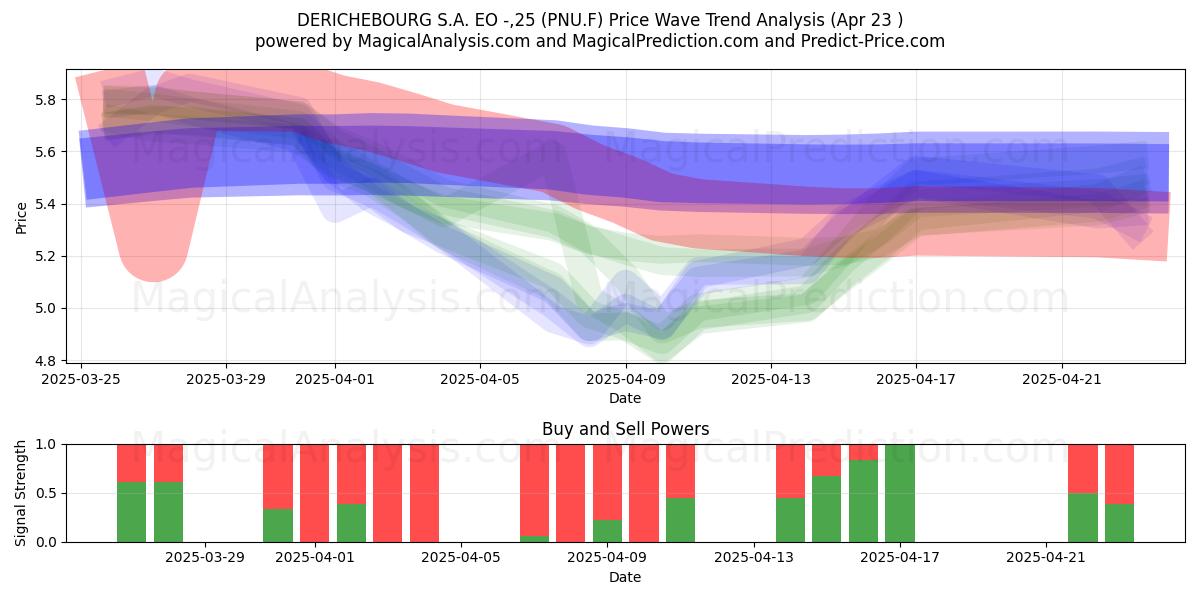  DERICHEBOURG S.A. EO -,25 (PNU.F) Support and Resistance area (23 Apr) 