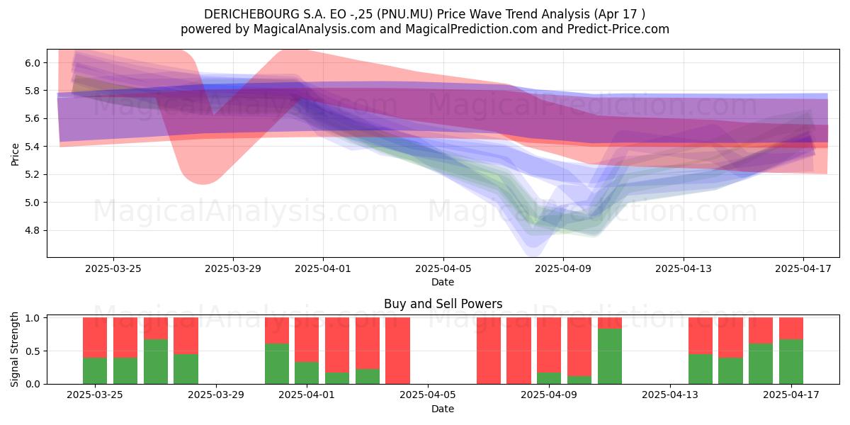  DERICHEBOURG S.A. EO -,25 (PNU.MU) Support and Resistance area (17 Apr) 