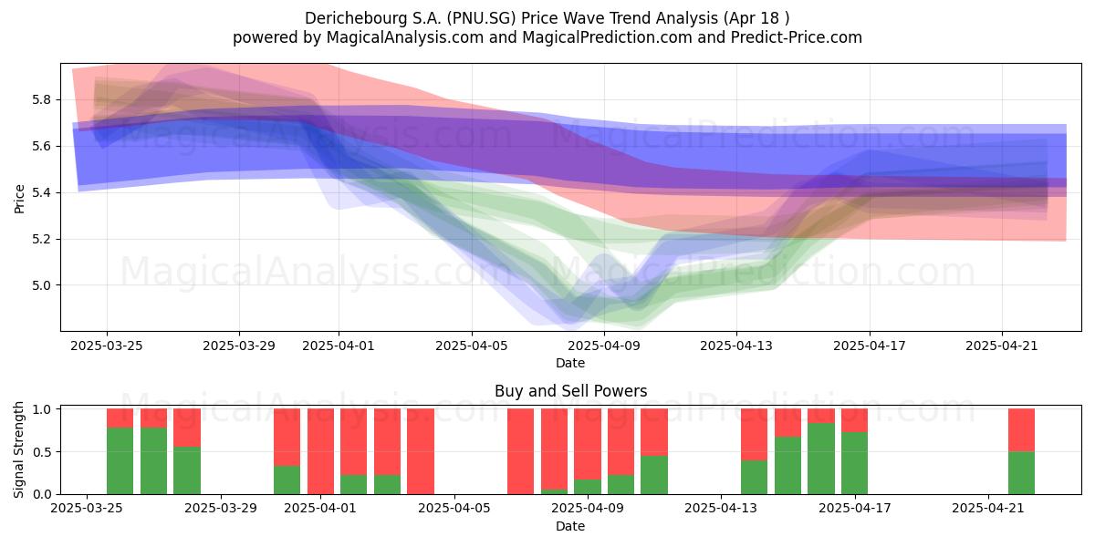  Derichebourg S.A. (PNU.SG) Support and Resistance area (18 Apr) 