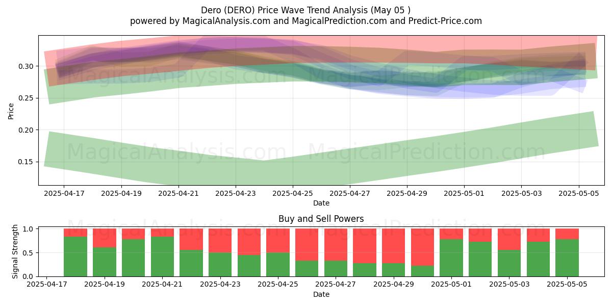  Dero (DERO) Support and Resistance area (05 May) 