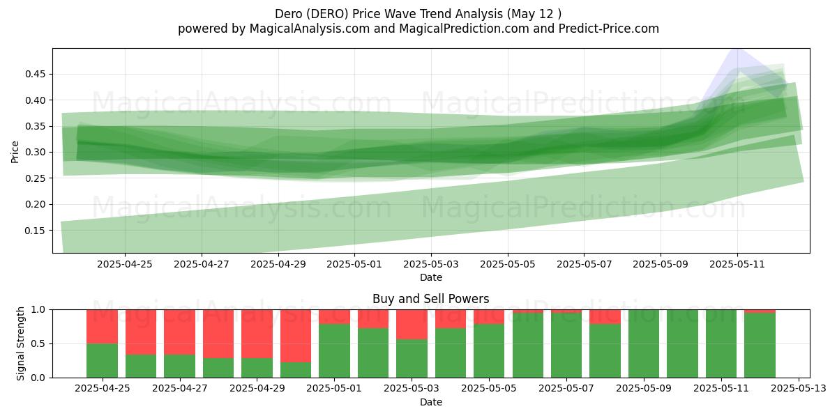  Dero (DERO) Support and Resistance area (12 May) 