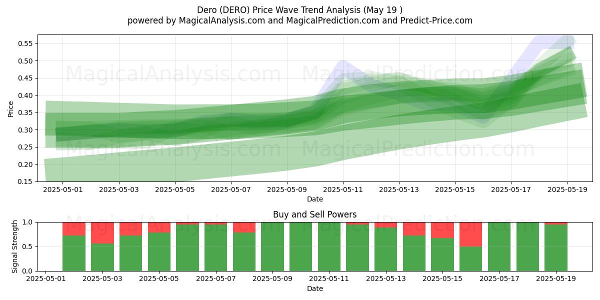  डेरो (DERO) Support and Resistance area (19 May) 
