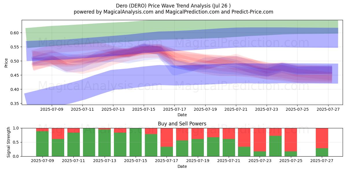  Dero (DERO) Support and Resistance area (25 Jul) 