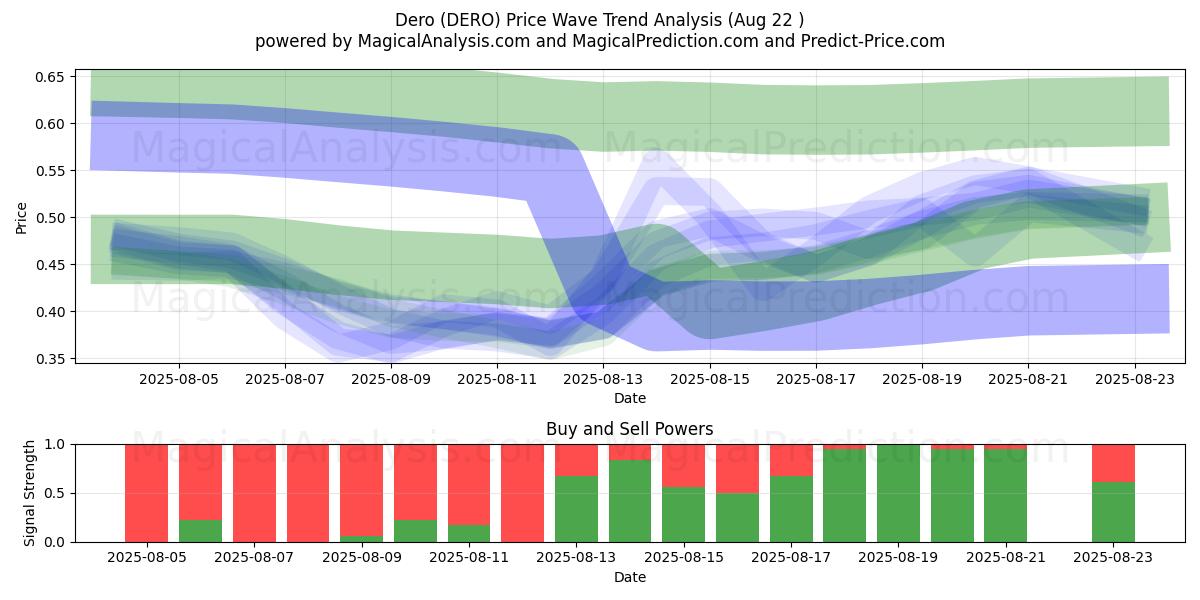  Dero (DERO) Support and Resistance area (21 Aug) 