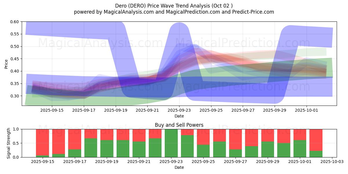  Dero (DERO) Support and Resistance area (01 Oct) 