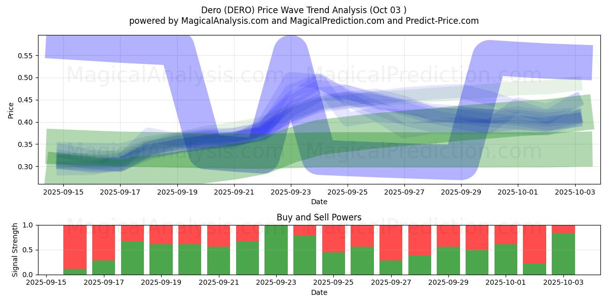  Dero (DERO) Support and Resistance area (02 Oct) 