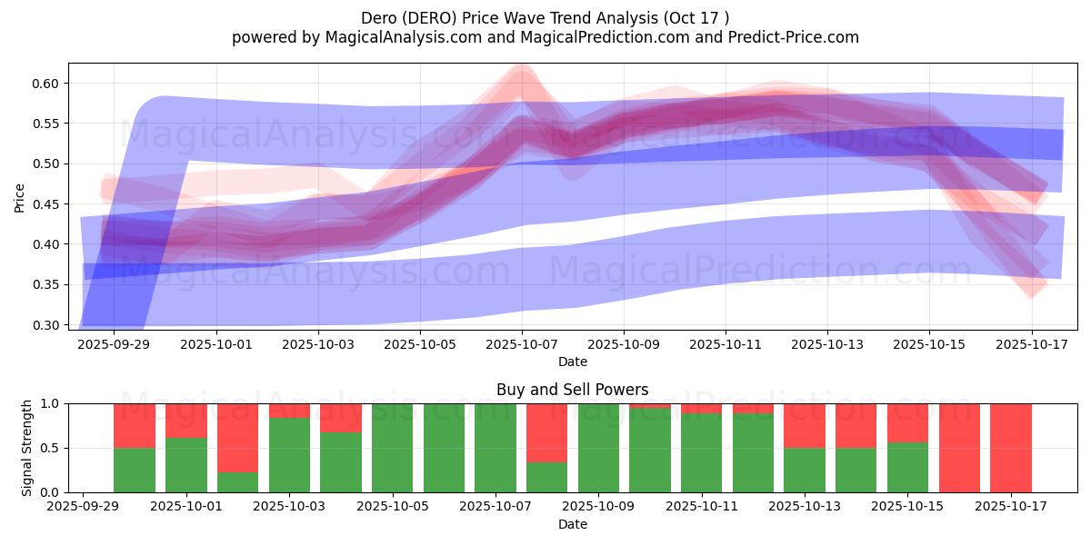 Деро (DERO) Support and Resistance area (16 Oct) Деро (DERO) Support and Resistance area (16 Oct)