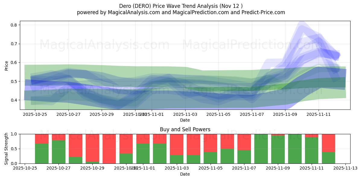  Dero (DERO) Support and Resistance area (11 Nov) 