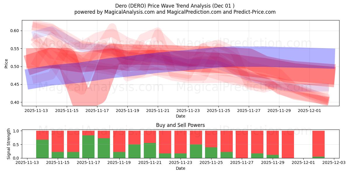  デロ (DERO) Support and Resistance area (30 Nov) 