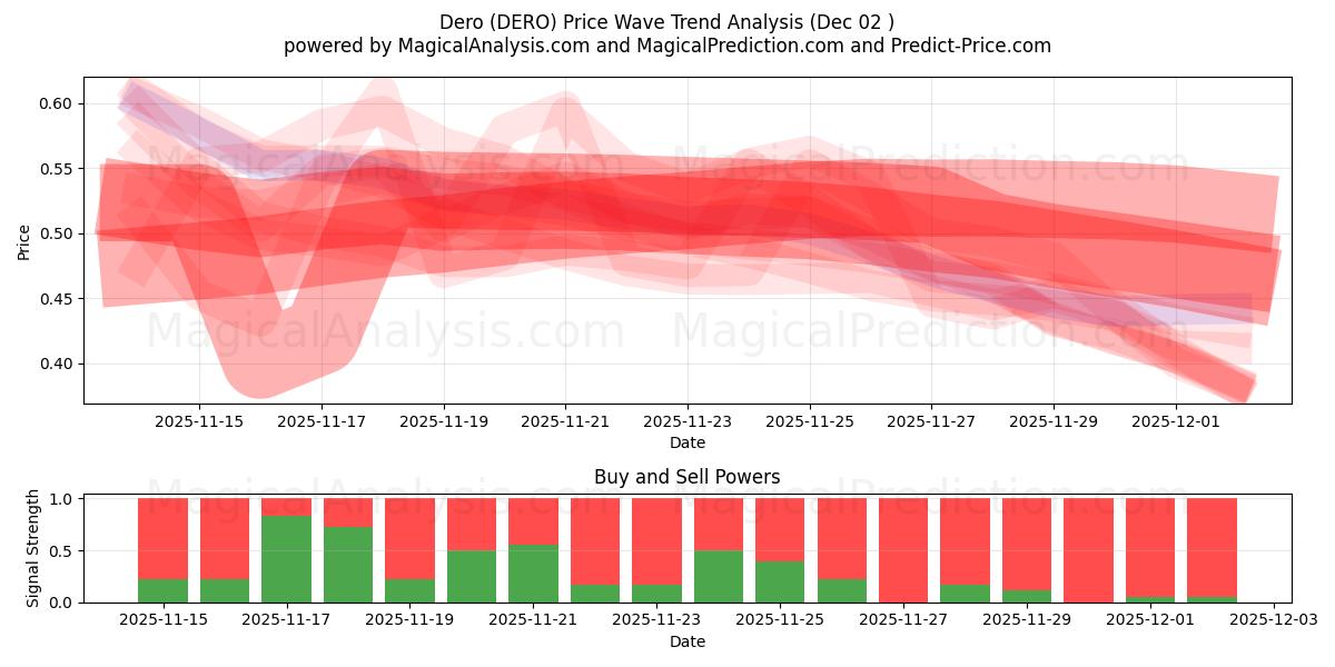  درو (DERO) Support and Resistance area (01 Dec) 