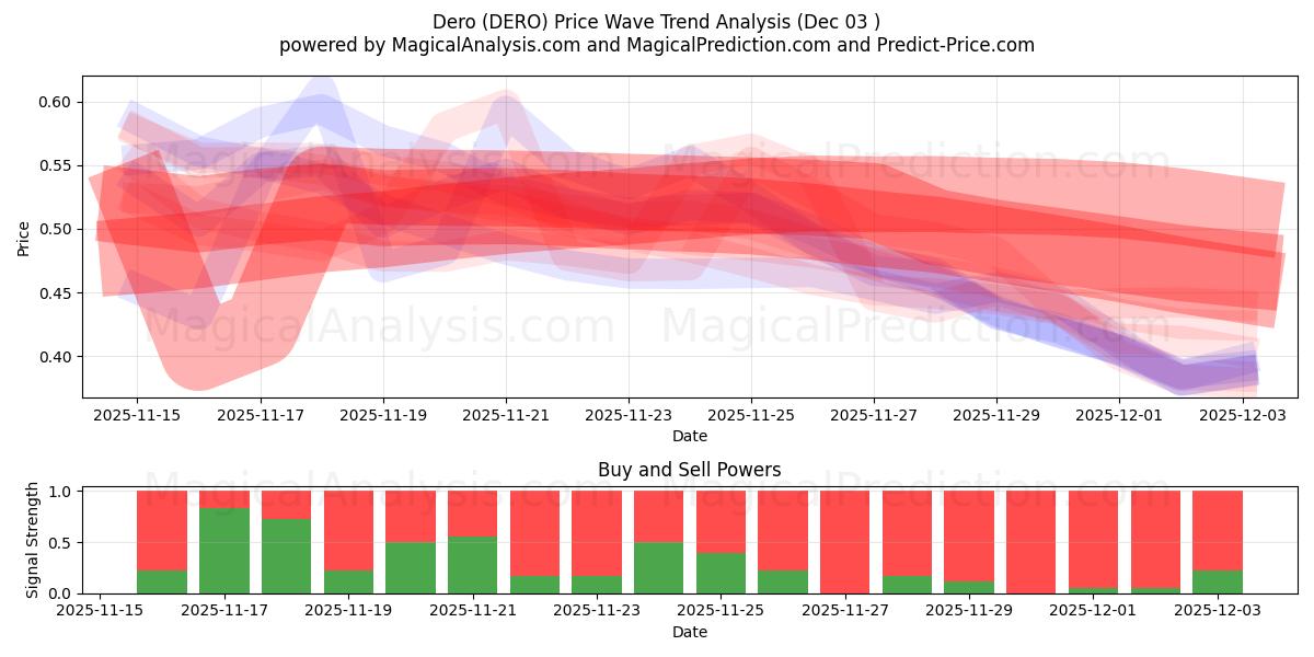  Dero (DERO) Support and Resistance area (02 Dec) 