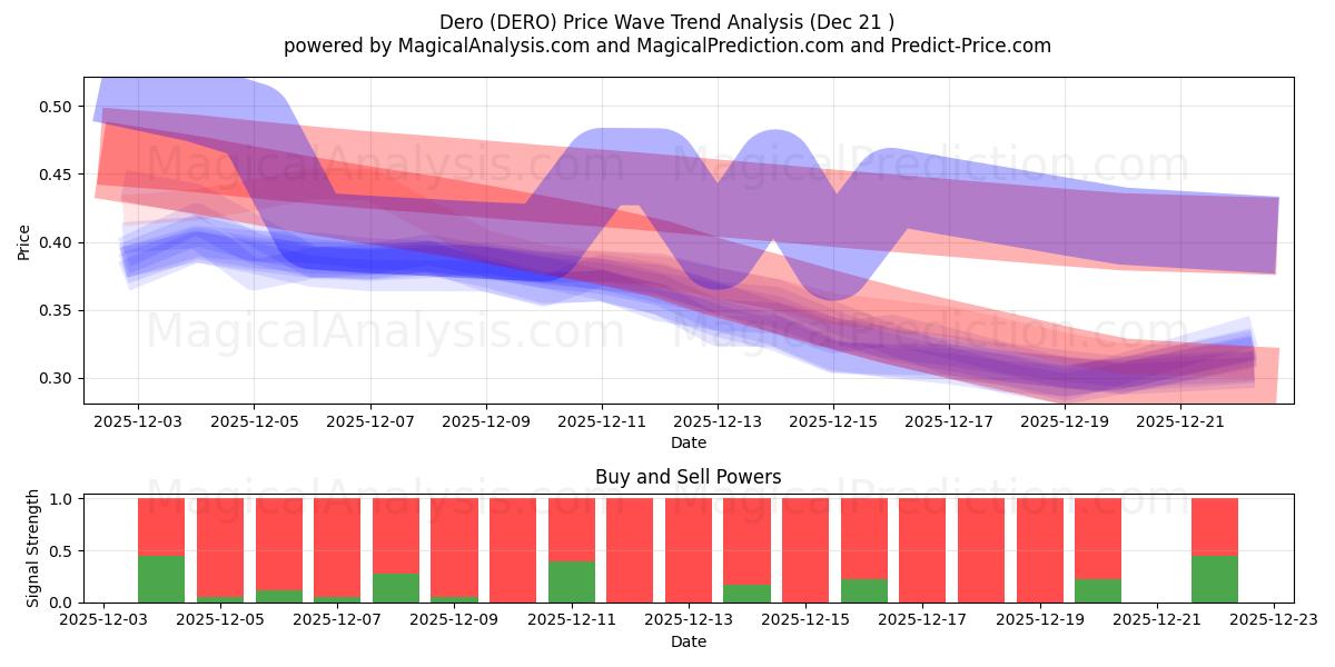  데로 (DERO) Support and Resistance area (20 Dec) 