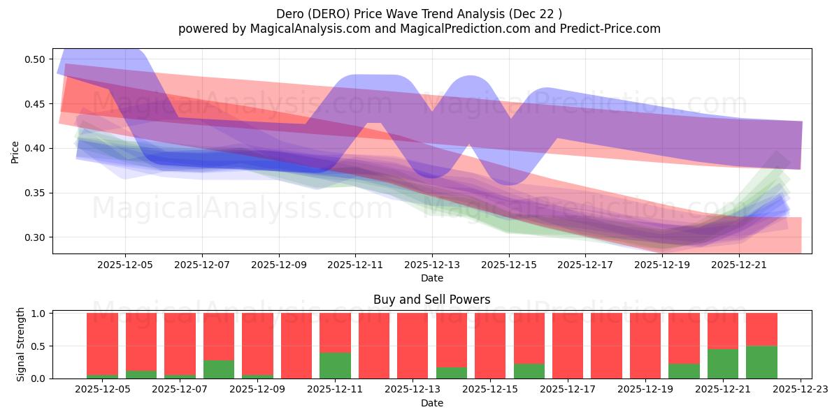  Деро (DERO) Support and Resistance area (21 Dec) 