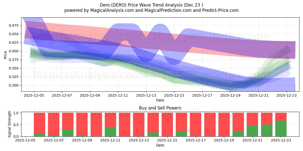  Dero (DERO) Support and Resistance area (22 Dec) 