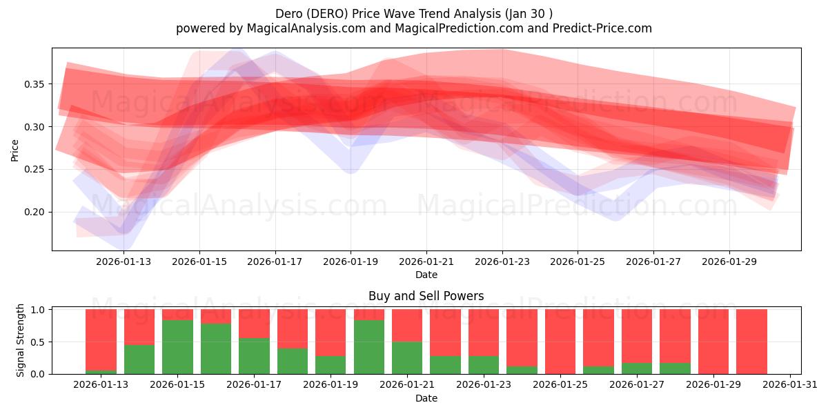  Dero (DERO) Support and Resistance area (29 Jan) 