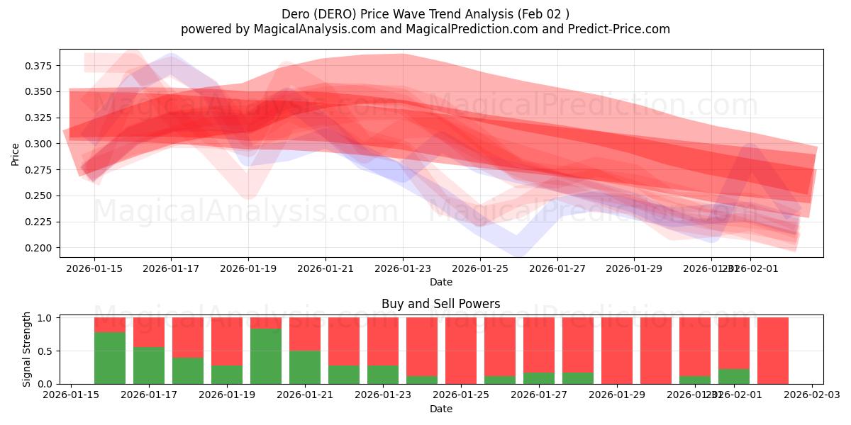  Dero (DERO) Support and Resistance area (01 Feb) 