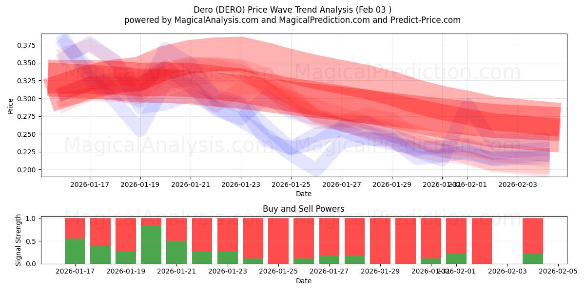  デロ (DERO) Support and Resistance area (02 Feb) 