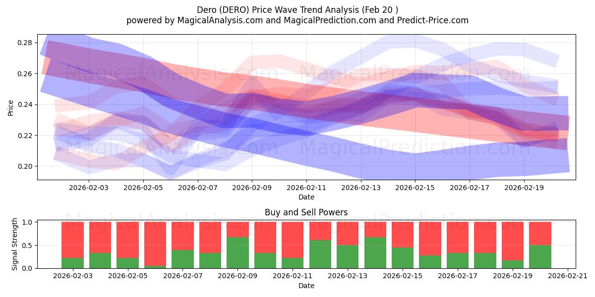  Dero (DERO) Support and Resistance area (19 Feb) 