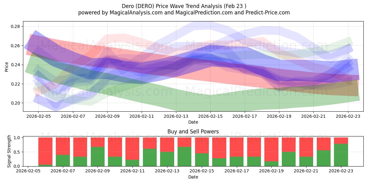  Dero (DERO) Support and Resistance area (22 Feb) 