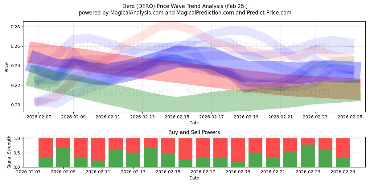  डेरो (DERO) Support and Resistance area (24 Feb) 