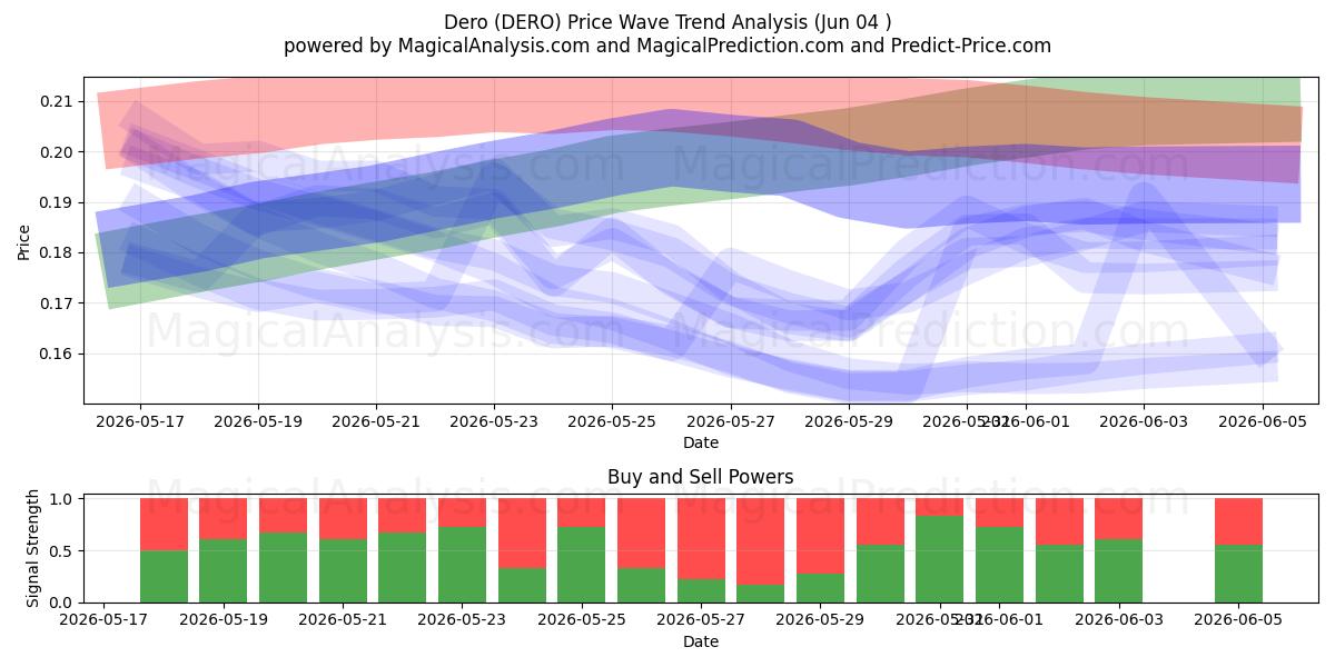  Dero (DERO) Support and Resistance area (01 Jun) 