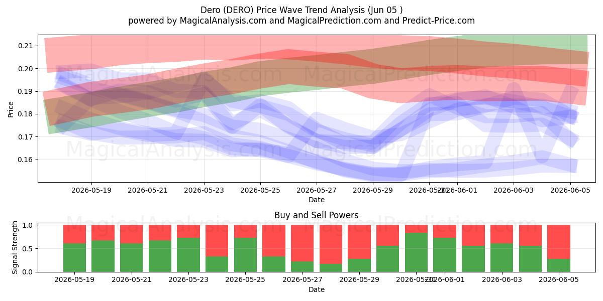  ديرو (DERO) Support and Resistance area (04 Jun) 