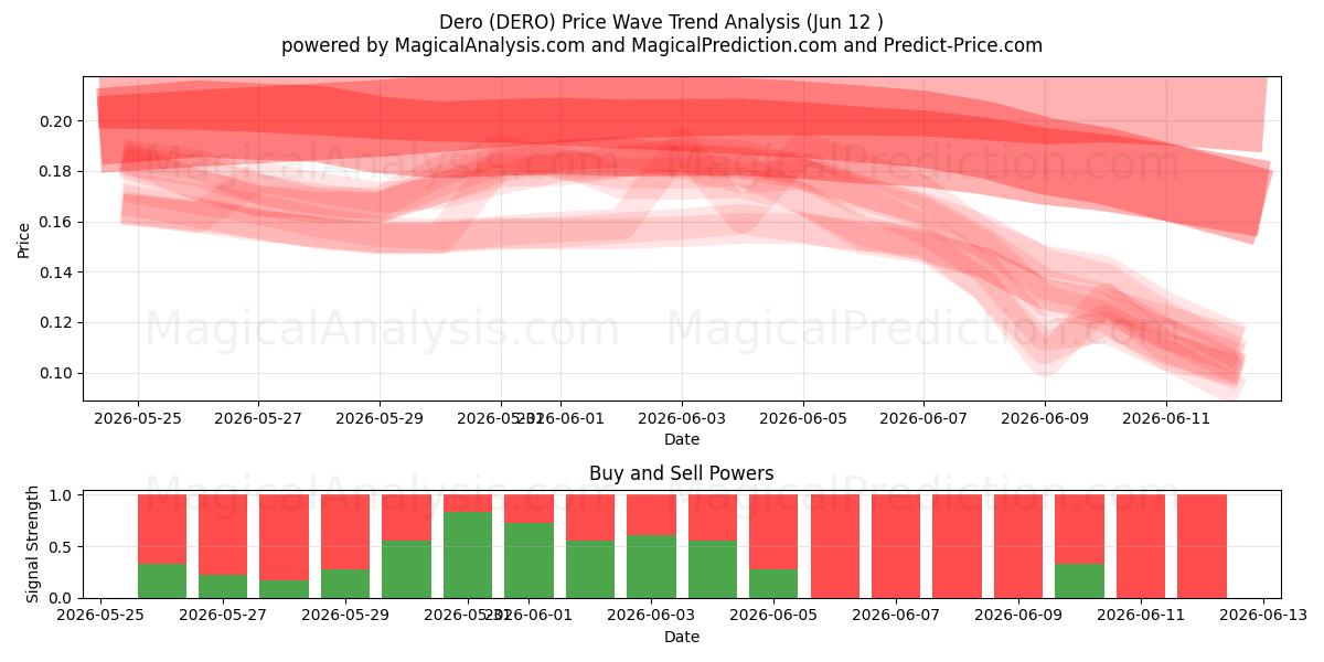  Dero (DERO) Support and Resistance area (09 Jun) 