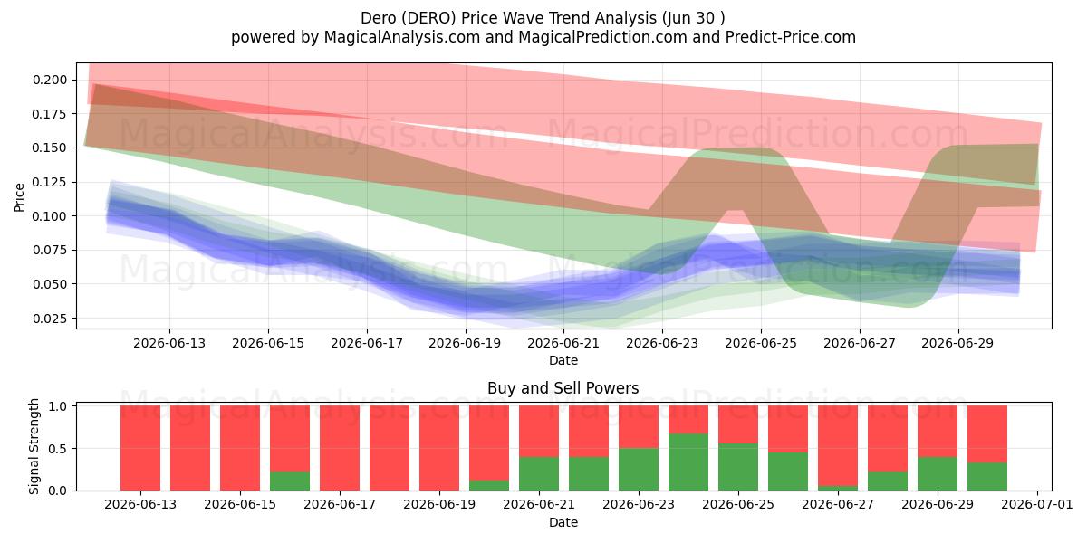  Dero (DERO) Support and Resistance area (29 Jun) 
