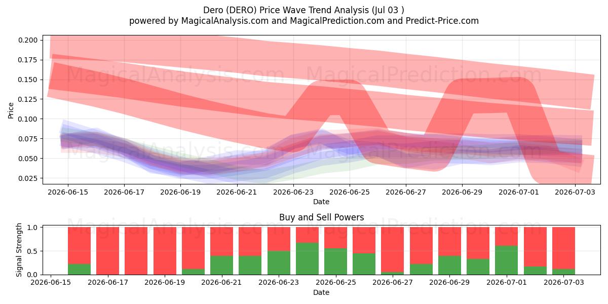  Dero (DERO) Support and Resistance area (02 Jul) 