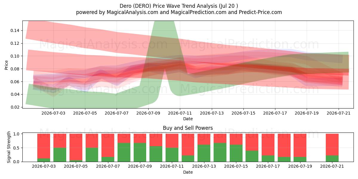 Dero (DERO) Support and Resistance area (19 Jul) 