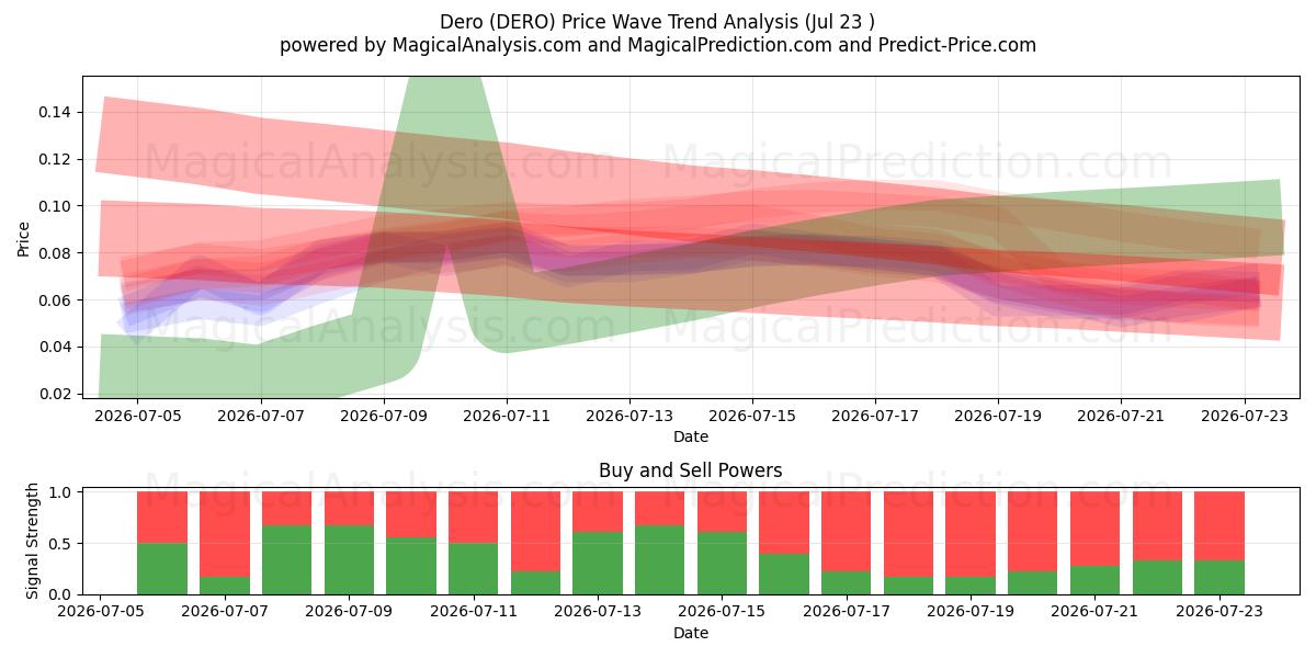  デロ (DERO) Support and Resistance area (22 Jul) 