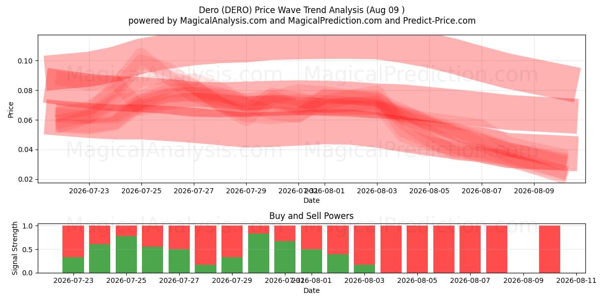  ديرو (DERO) Support and Resistance area (06 Aug) 