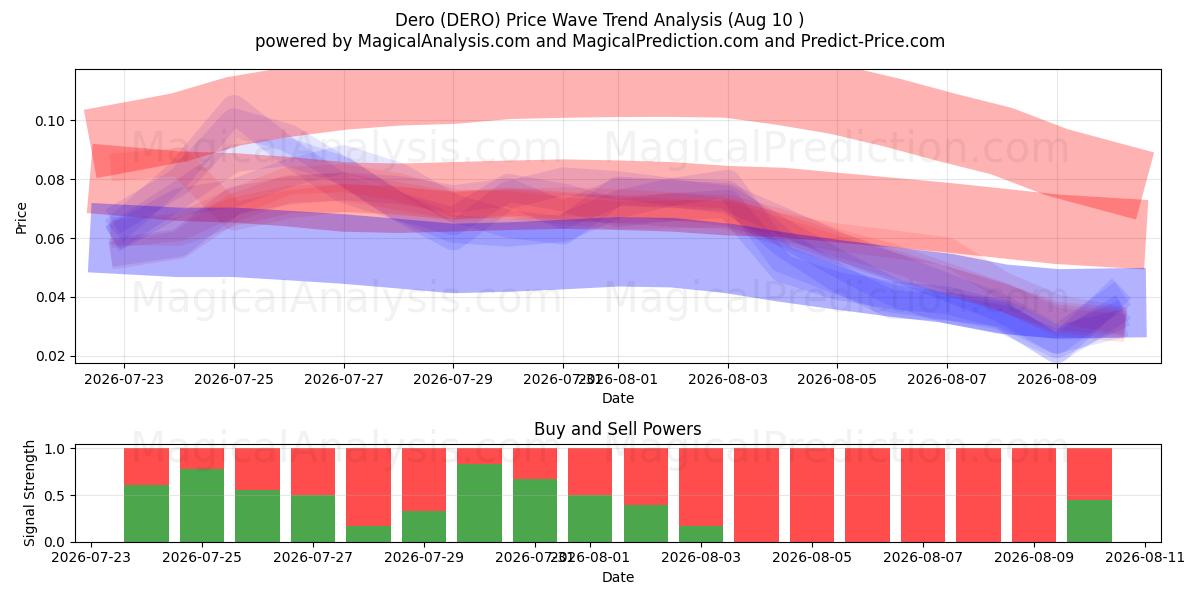  Dero (DERO) Support and Resistance area (09 Aug) 