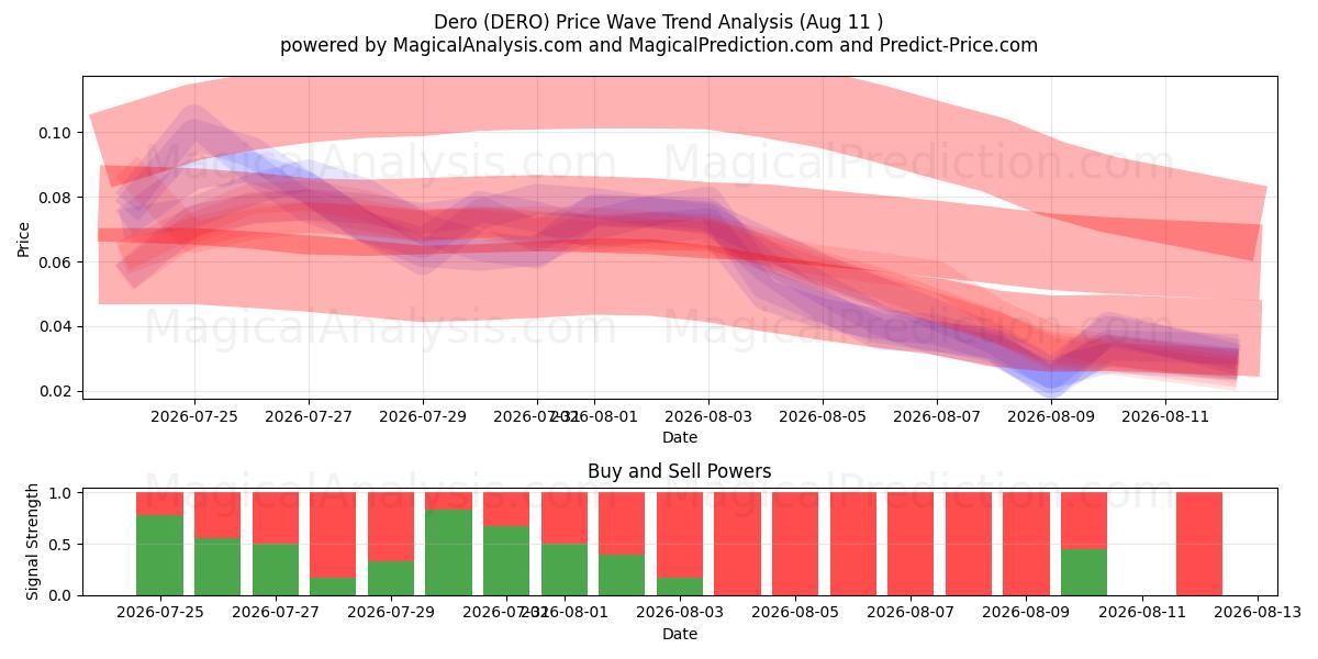  Dero (DERO) Support and Resistance area (10 Aug) 