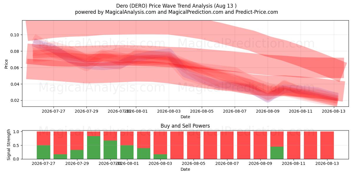  Dero (DERO) Support and Resistance area (12 Aug) 