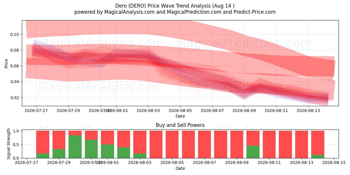  德罗 (DERO) Support and Resistance area (13 Aug) 