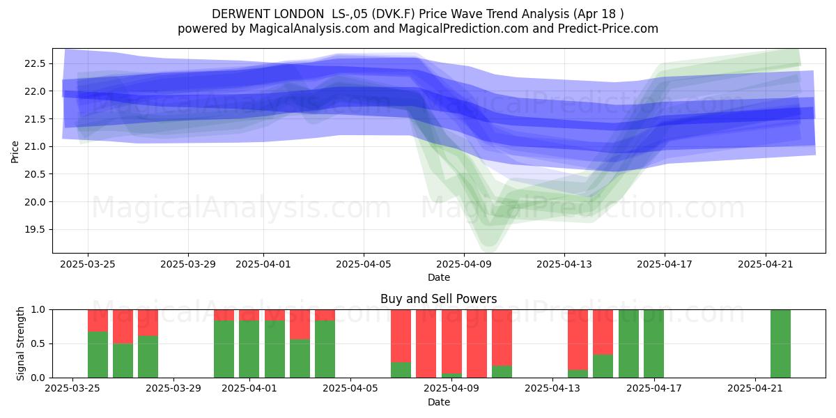  DERWENT LONDON  LS-,05 (DVK.F) Support and Resistance area (18 Apr) 