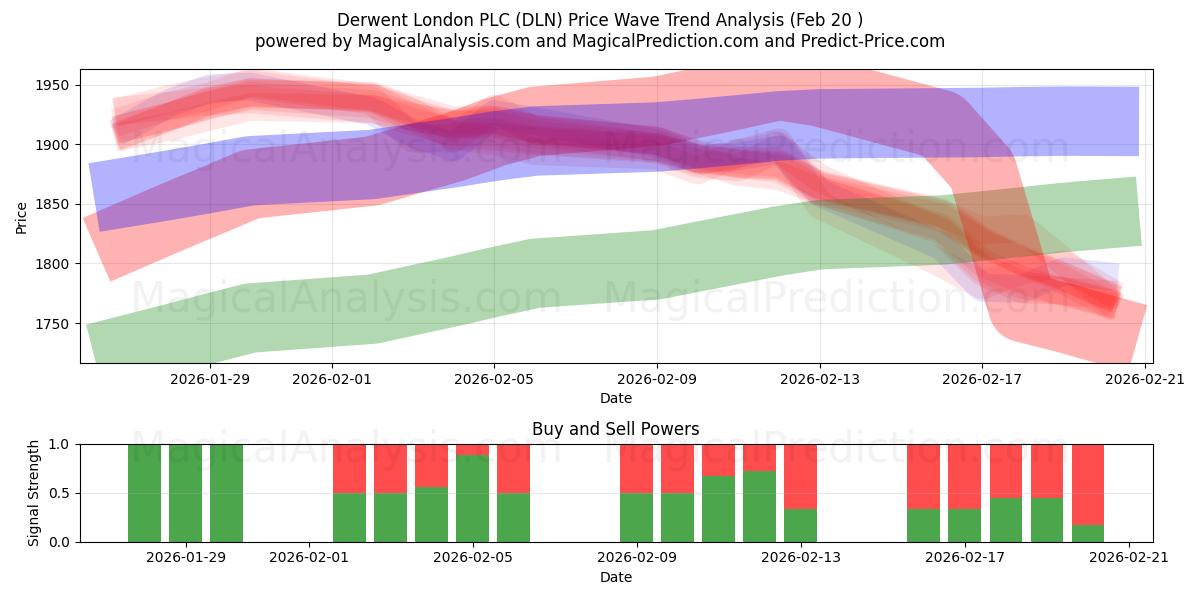  Derwent London PLC (DLN) Support and Resistance area (19 Feb) 