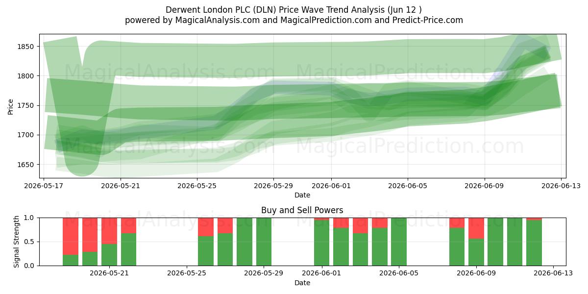  Derwent London PLC (DLN) Support and Resistance area (11 Jun) 